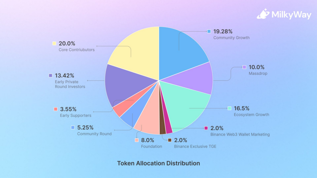 MILK token utility overview