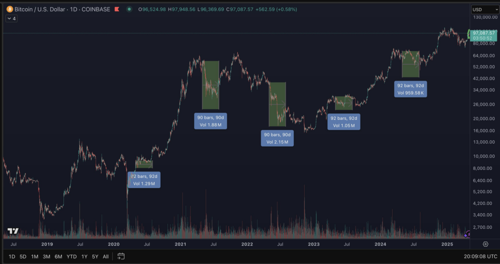 Bitcoin volatility over 5 years